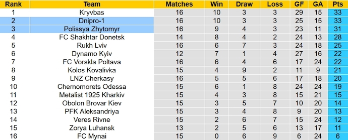 Nhận định, soi kèo Polissya Zhytomyr vs Dnipro-1, 0h0 ngày 9/12 - Ảnh 5