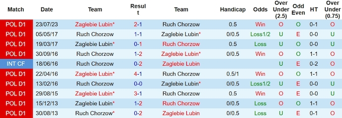 Nhận định, soi kèo Ruch Chorzow vs Zaglebie Lubin, 0h00 ngày 9/12 - Ảnh 3