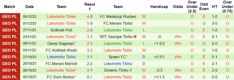 Nhận định, soi kèo Rustavi vs Lokomotiv Tbilisi, 16h00 ngày 7/12 - Ảnh 2