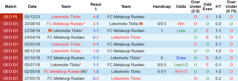 Nhận định, soi kèo Rustavi vs Lokomotiv Tbilisi, 16h00 ngày 7/12 - Ảnh 3