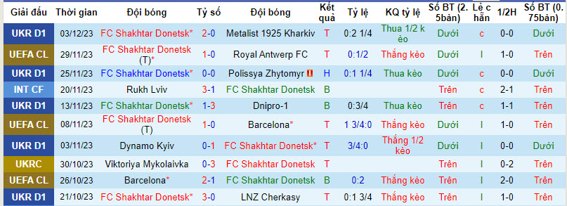 Nhận định, soi kèo Shakhtar Donetsk vs Veres Rivne, 22h00 ngày 8/12 - Ảnh 1