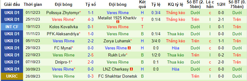 Nhận định, soi kèo Shakhtar Donetsk vs Veres Rivne, 22h00 ngày 8/12 - Ảnh 2