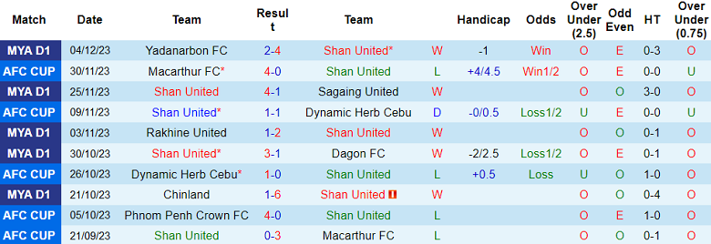 Nhận định, soi kèo Shan United vs Kachin United, 16h30 ngày 7/12 - Ảnh 1