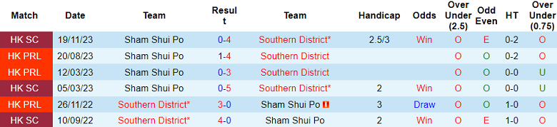 Nhận định, soi kèo Southern District vs Sham Shui Po, 14h00 ngày 7/12 - Ảnh 3