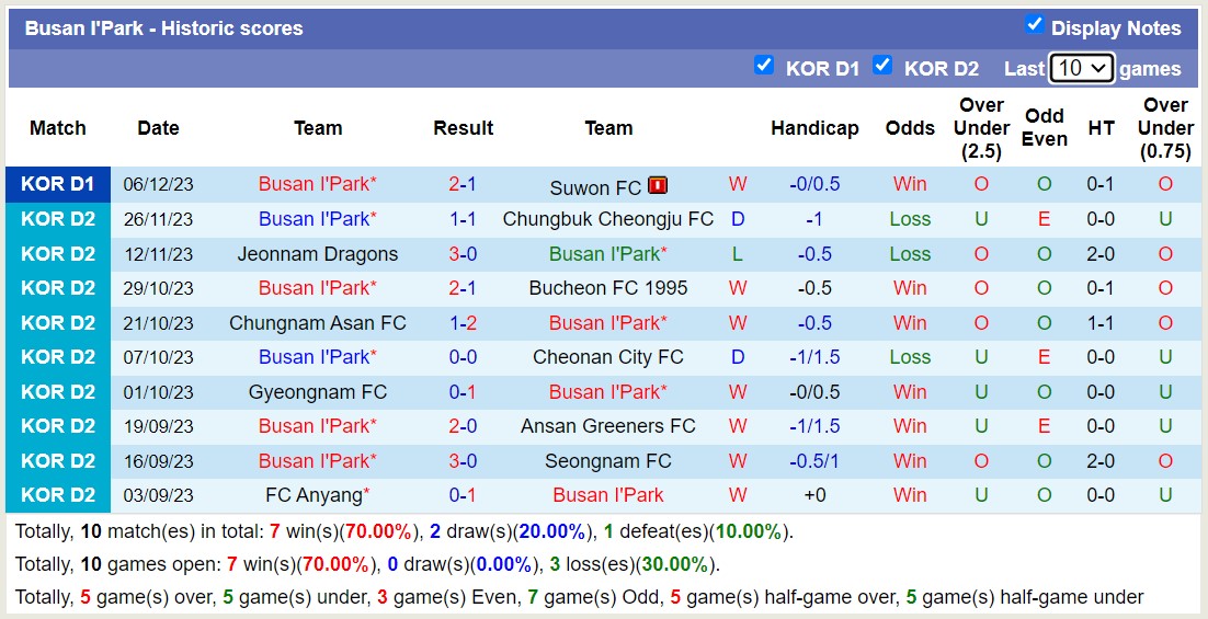Nhận định, soi kèo Suwon FC vs Busan I'Park, 12h00 ngày 09/12 - Ảnh 2