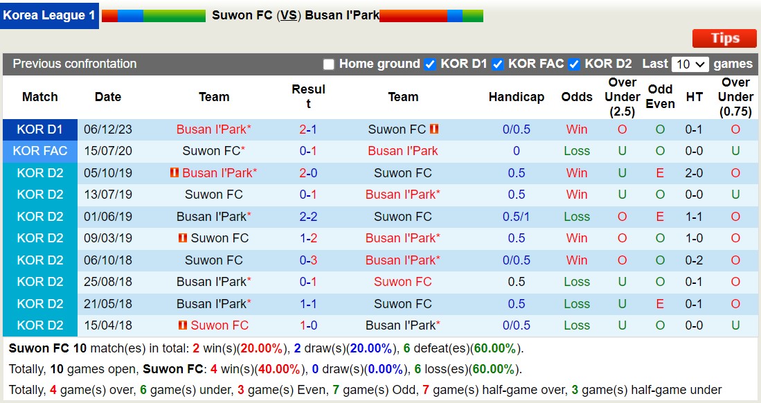 Nhận định, soi kèo Suwon FC vs Busan I'Park, 12h00 ngày 09/12 - Ảnh 3