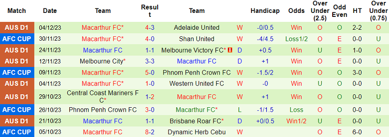 Nhận định, soi kèo Sydney FC vs Macarthur, 15h45 ngày 7/12 - Ảnh 2