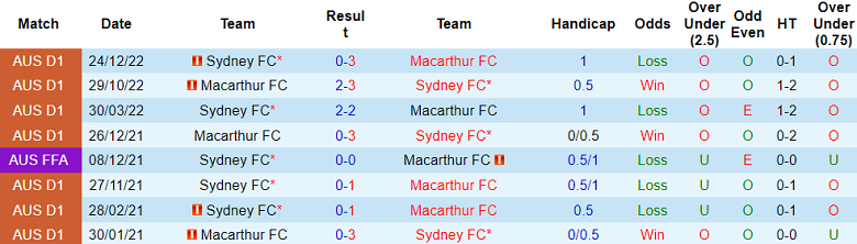 Nhận định, soi kèo Sydney FC vs Macarthur, 15h45 ngày 7/12 - Ảnh 3