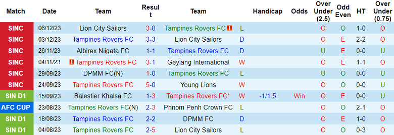 Nhận định, soi kèo Tampines Rovers vs DPMM FC, 16h00 ngày 7/12 - Ảnh 1