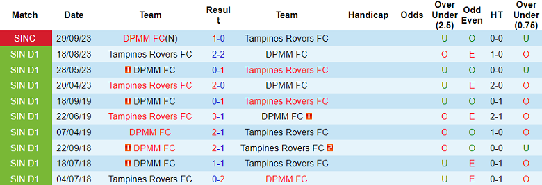 Nhận định, soi kèo Tampines Rovers vs DPMM FC, 16h00 ngày 7/12 - Ảnh 3