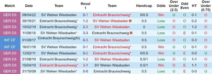 Nhận định, soi kèo Wiesbaden vs Braunschweig, 0h30 ngày 9/12 - Ảnh 3