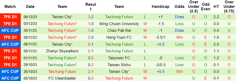 Nhận định, soi kèo AC Taipei vs Taichung Futuro, 14h00 ngày 10/12 - Ảnh 2