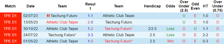Nhận định, soi kèo AC Taipei vs Taichung Futuro, 14h00 ngày 10/12 - Ảnh 3