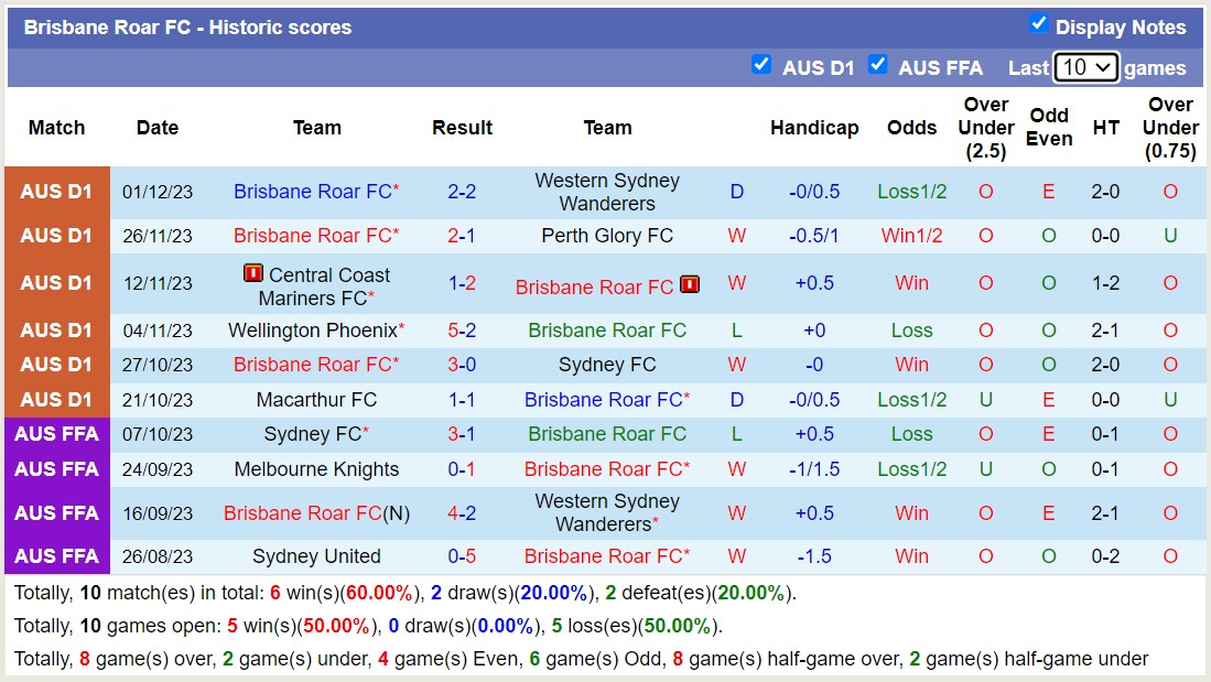 Nhận định, soi kèo Adelaide United vs Brisbane Roar FC, 11h00 ngày 10/12 - Ảnh 2