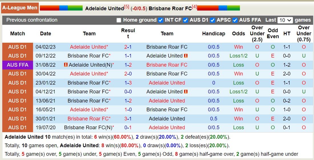 Nhận định, soi kèo Adelaide United vs Brisbane Roar FC, 11h00 ngày 10/12 - Ảnh 3