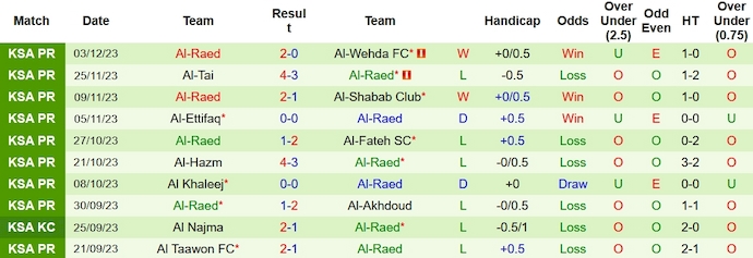 Nhận định, soi kèo Al-Ahli vs Al-Raed, 22h00 ngày 9/12 - Ảnh 2