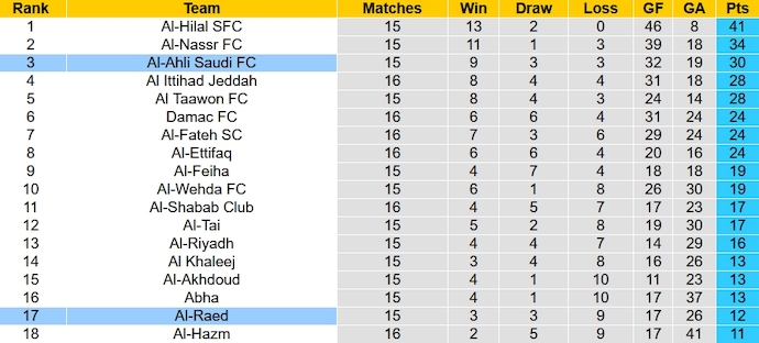 Nhận định, soi kèo Al-Ahli vs Al-Raed, 22h00 ngày 9/12 - Ảnh 5