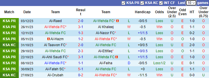 Nhận định, soi kèo Al-Wehda FC vs Al-Akhdoud, 1h00 ngày 10/12 - Ảnh 1