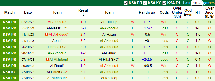 Nhận định, soi kèo Al-Wehda FC vs Al-Akhdoud, 1h00 ngày 10/12 - Ảnh 2