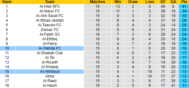 Nhận định, soi kèo Al-Wehda FC vs Al-Akhdoud, 1h00 ngày 10/12 - Ảnh 4