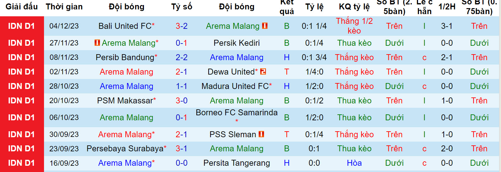 Nhận định, soi kèo Arema Malang vs Persis Solo, 19h00 ngày 9/12 - Ảnh 1