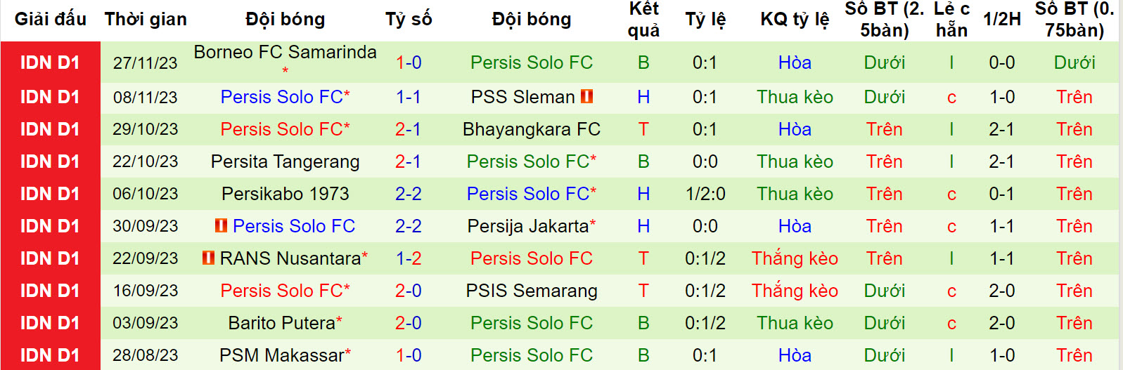 Nhận định, soi kèo Arema Malang vs Persis Solo, 19h00 ngày 9/12 - Ảnh 2