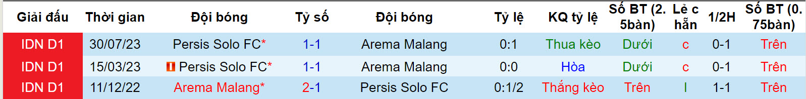 Nhận định, soi kèo Arema Malang vs Persis Solo, 19h00 ngày 9/12 - Ảnh 3