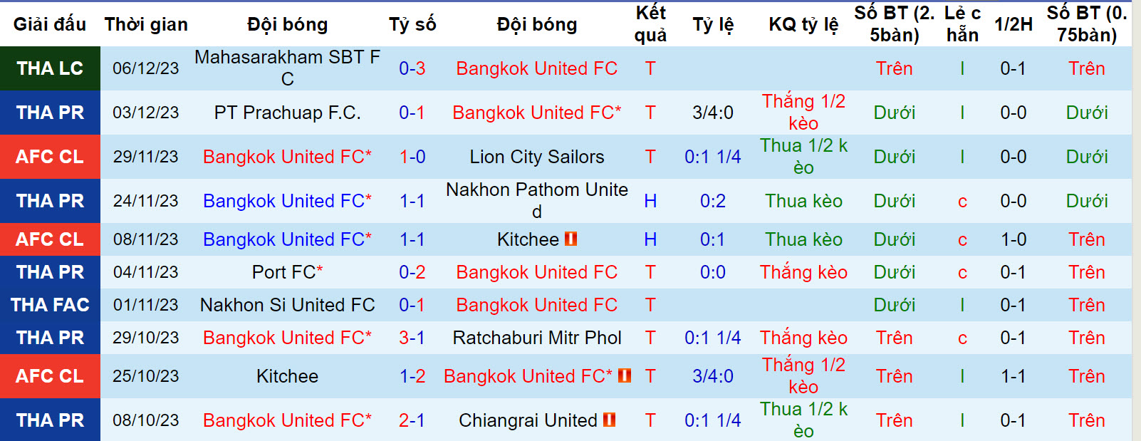 Nhận định, soi kèo Bangkok United vs Khonkaen United, 18h00 ngày 9/12 - Ảnh 1