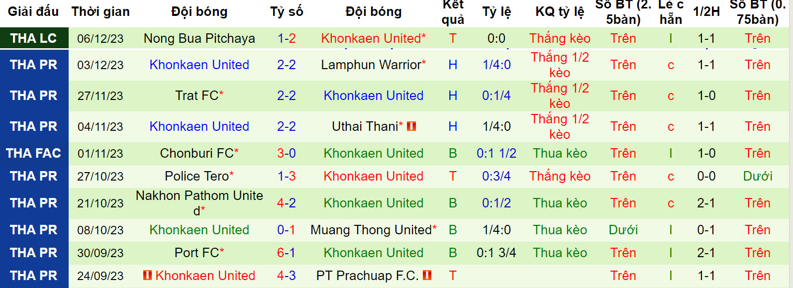 Nhận định, soi kèo Bangkok United vs Khonkaen United, 18h00 ngày 9/12 - Ảnh 2