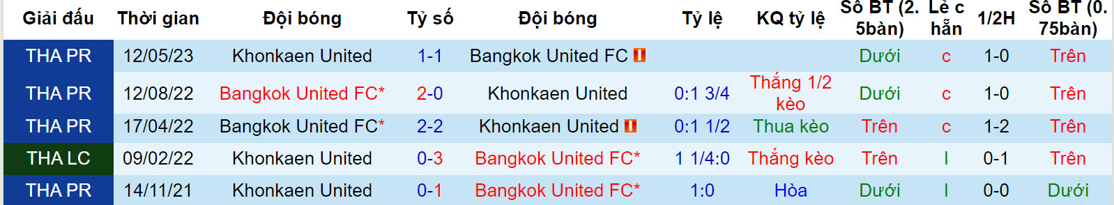 Nhận định, soi kèo Bangkok United vs Khonkaen United, 18h00 ngày 9/12 - Ảnh 3