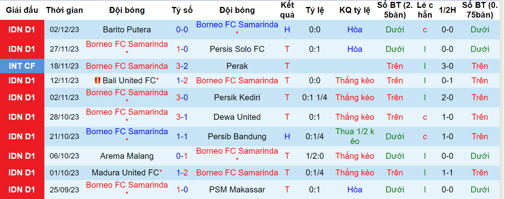 Nhận định, soi kèo Borneo vs PSIS Semarang, 19h00 ngày 9/12 - Ảnh 1