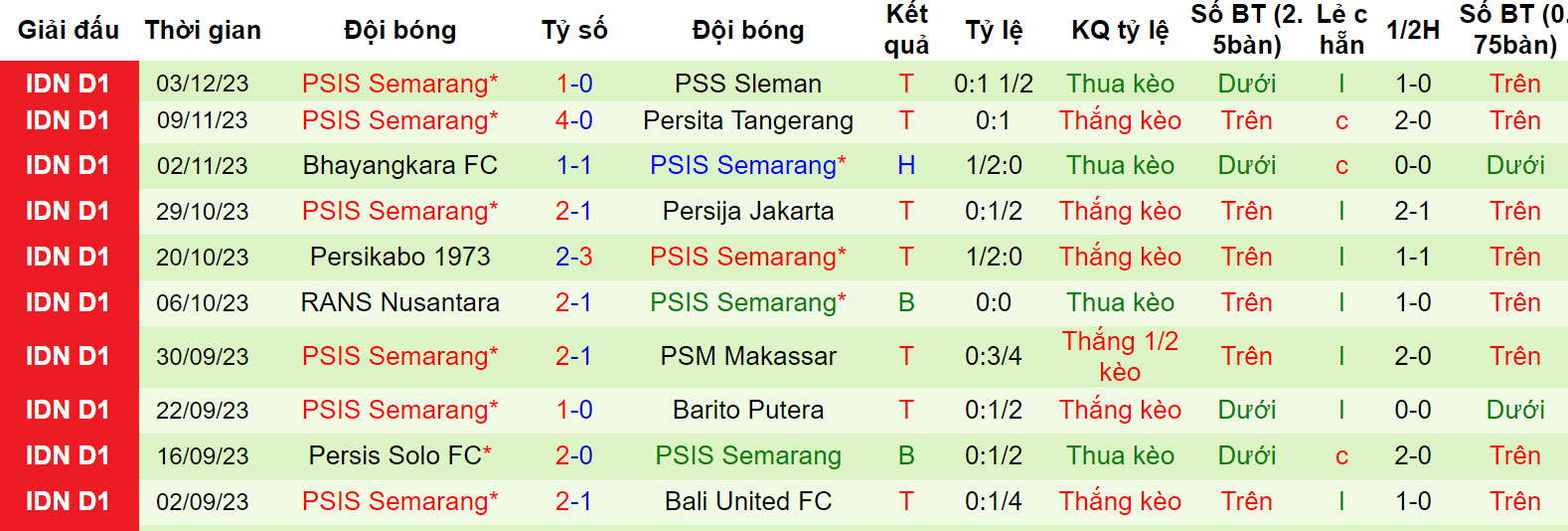 Nhận định, soi kèo Borneo vs PSIS Semarang, 19h00 ngày 9/12 - Ảnh 2