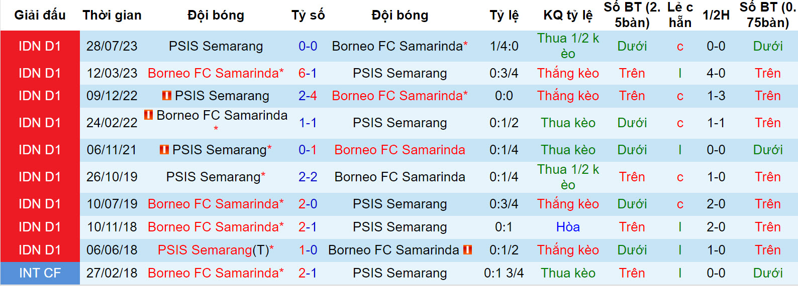 Nhận định, soi kèo Borneo vs PSIS Semarang, 19h00 ngày 9/12 - Ảnh 3