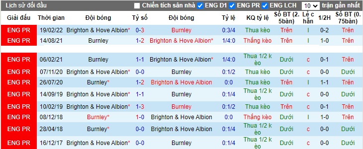 Nhận định, soi kèo Brighton vs Burnley, 22h00 ngày 9/12 - Ảnh 3