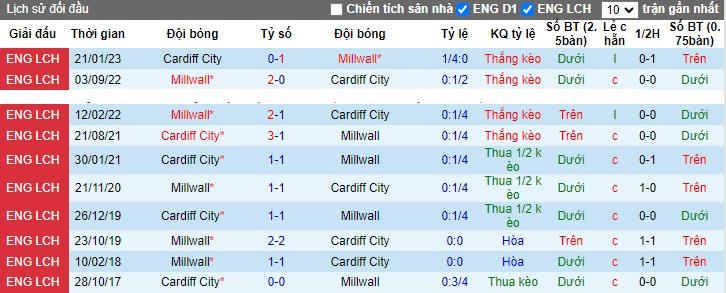 Nhận định, soi kèo Cardiff vs Millwall, 22h00 ngày 9/12 - Ảnh 3