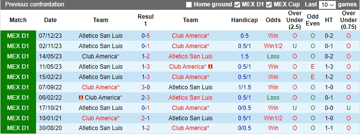 Nhận định, soi kèo Club America vs Atletico San Luis, 09h00 ngày 10/12 - Ảnh 3
