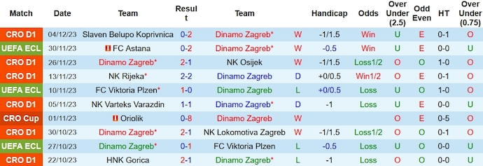 Nhận định, soi kèo Dinamo Zagreb vs Rudes Zagreb, 23h00 ngày 9/12 - Ảnh 1