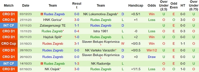 Nhận định, soi kèo Dinamo Zagreb vs Rudes Zagreb, 23h00 ngày 9/12 - Ảnh 2