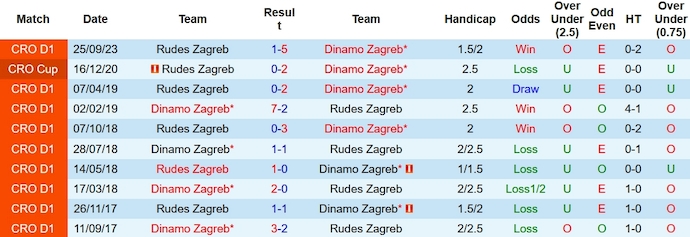 Nhận định, soi kèo Dinamo Zagreb vs Rudes Zagreb, 23h00 ngày 9/12 - Ảnh 3