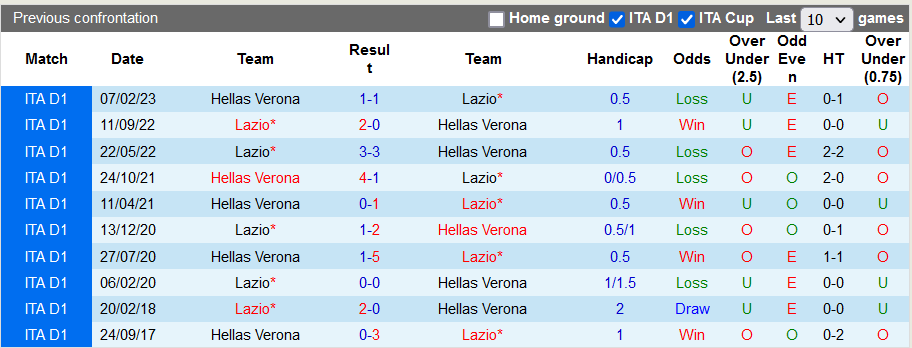 Nhận định, soi kèo Hellas Verona vs Lazio, 21h00 ngày 9/12 - Ảnh 3