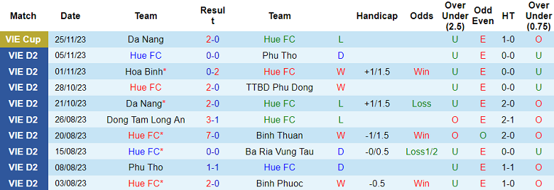 Nhận định, soi kèo Huế FC vs Bà Rịa Vũng Tàu, 15h00 ngày 10/12 - Ảnh 1