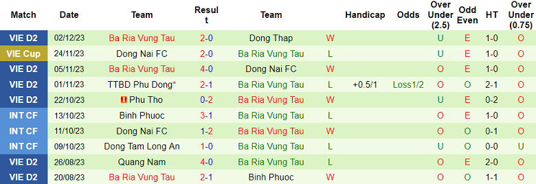 Nhận định, soi kèo Huế FC vs Bà Rịa Vũng Tàu, 15h00 ngày 10/12 - Ảnh 2