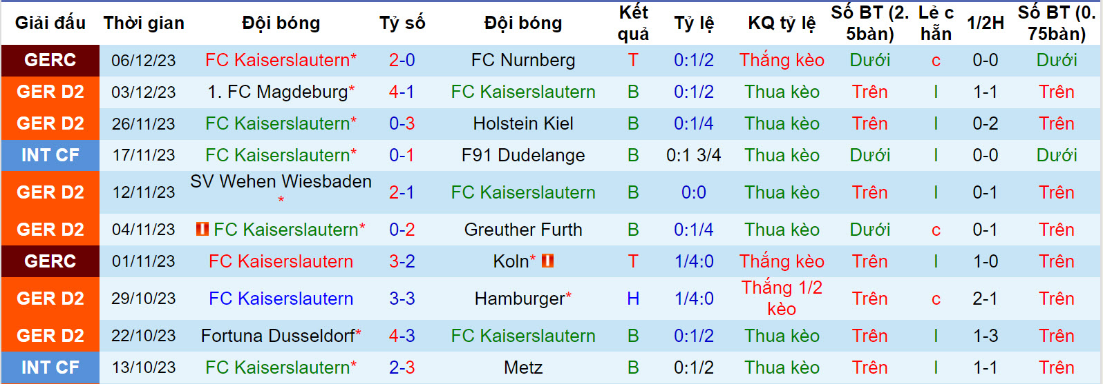 Nhận định, soi kèo Kaiserslautern vs Hertha Berlin, 19h00 ngày 9/12 - Ảnh 1