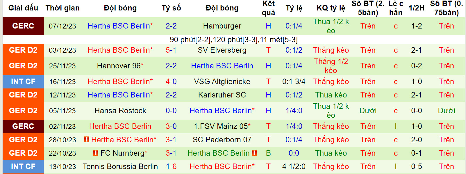 Nhận định, soi kèo Kaiserslautern vs Hertha Berlin, 19h00 ngày 9/12 - Ảnh 2