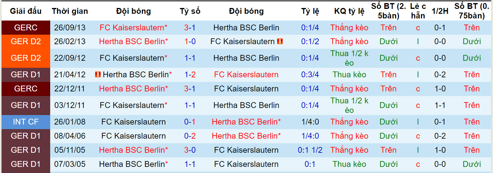 Nhận định, soi kèo Kaiserslautern vs Hertha Berlin, 19h00 ngày 9/12 - Ảnh 3