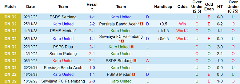 Nhận định, soi kèo Karo United vs Semen Padang, 15h30 ngày 10/12 - Ảnh 1