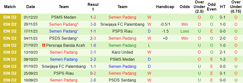 Nhận định, soi kèo Karo United vs Semen Padang, 15h30 ngày 10/12 - Ảnh 2