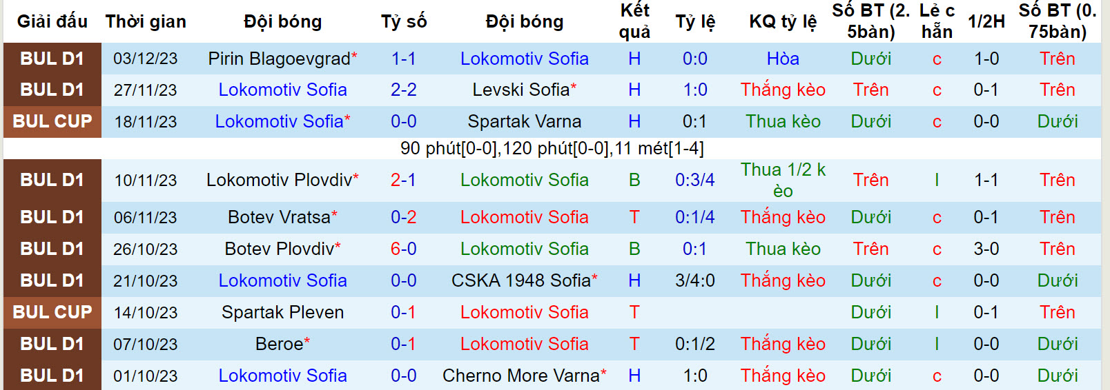 Nhận định, soi kèo Lokomotiv Sofia vs Arda Kardzhali, 17h30 ngày 9/12 - Ảnh 1