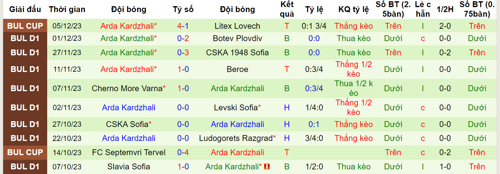 Nhận định, soi kèo Lokomotiv Sofia vs Arda Kardzhali, 17h30 ngày 9/12 - Ảnh 2