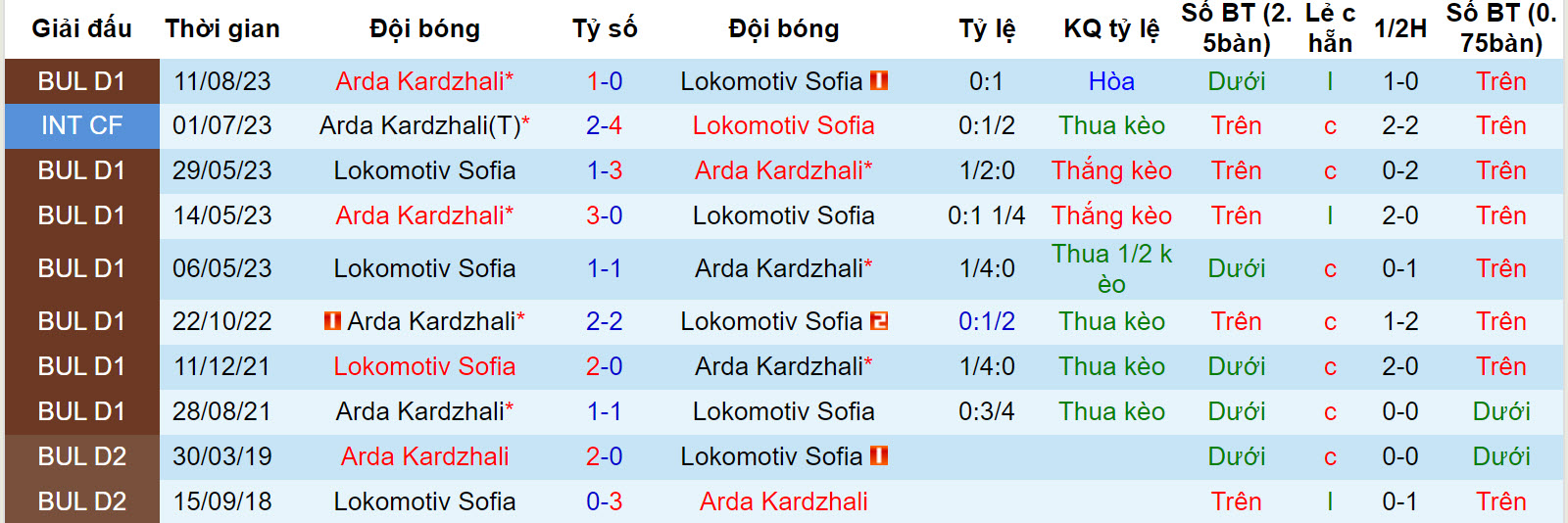 Nhận định, soi kèo Lokomotiv Sofia vs Arda Kardzhali, 17h30 ngày 9/12 - Ảnh 3